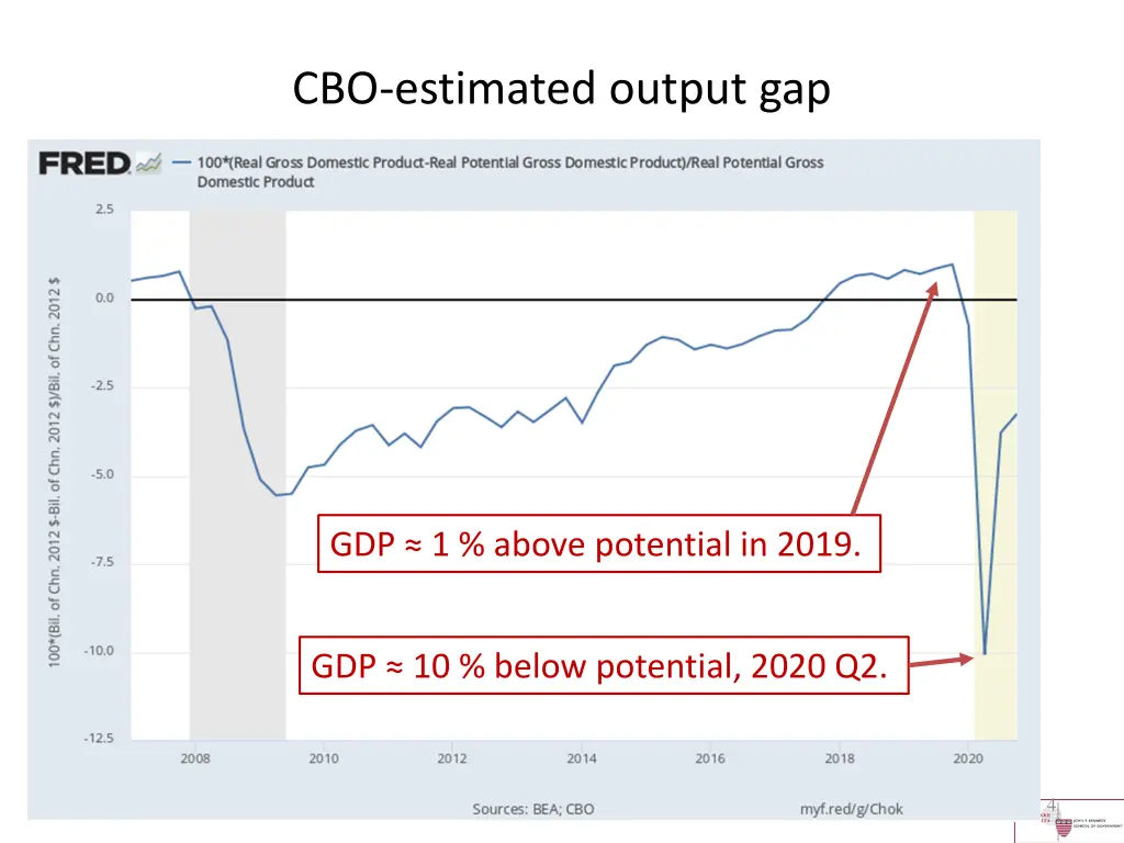 cbo estimated output gap