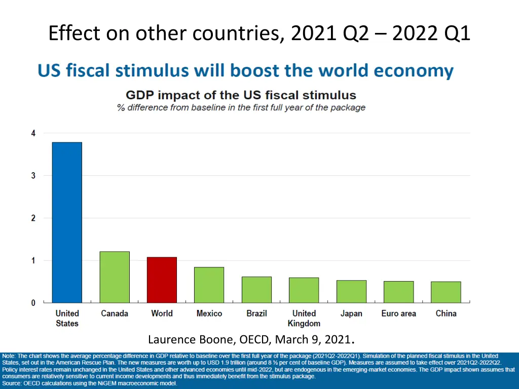 effect on other countries 2021 q2 2022 q1