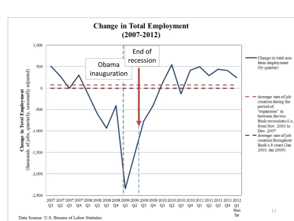 end of recession