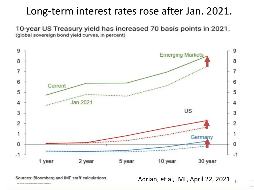 long term interest rates rose after jan 2021