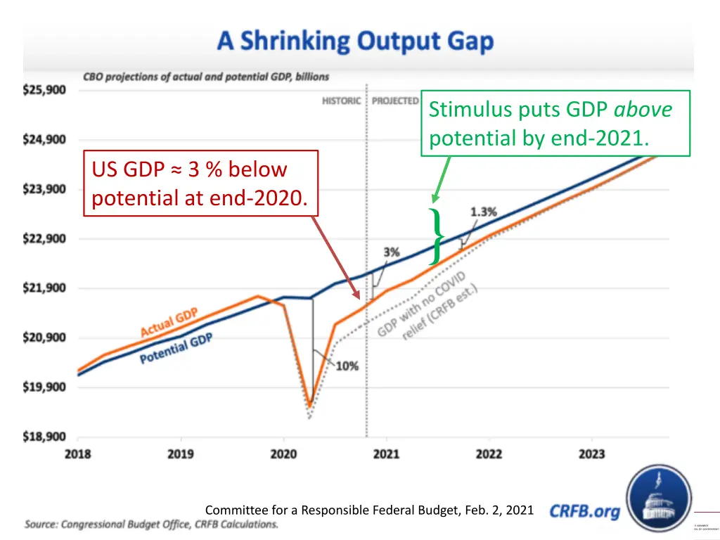 stimulus puts gdp above potential by end 2021