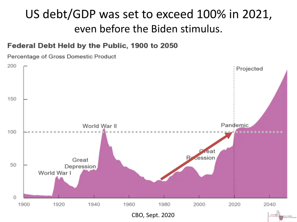 us debt gdp was set to exceed 100 in 2021 even