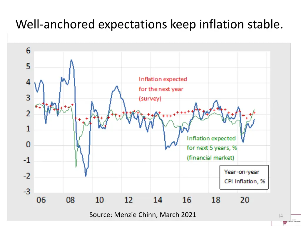 well anchored expectations keep inflation stable