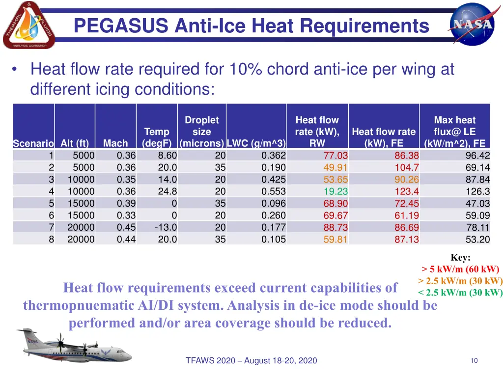 pegasus anti ice heat requirements