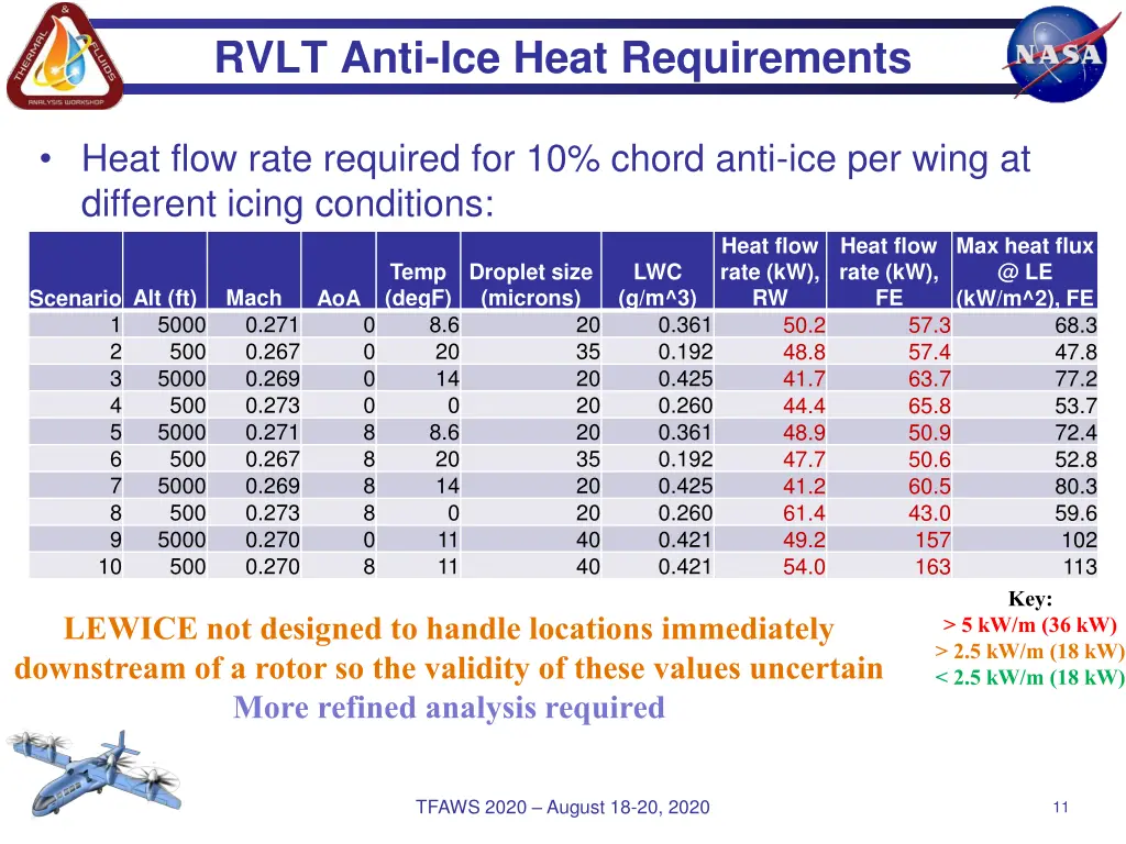 rvlt anti ice heat requirements