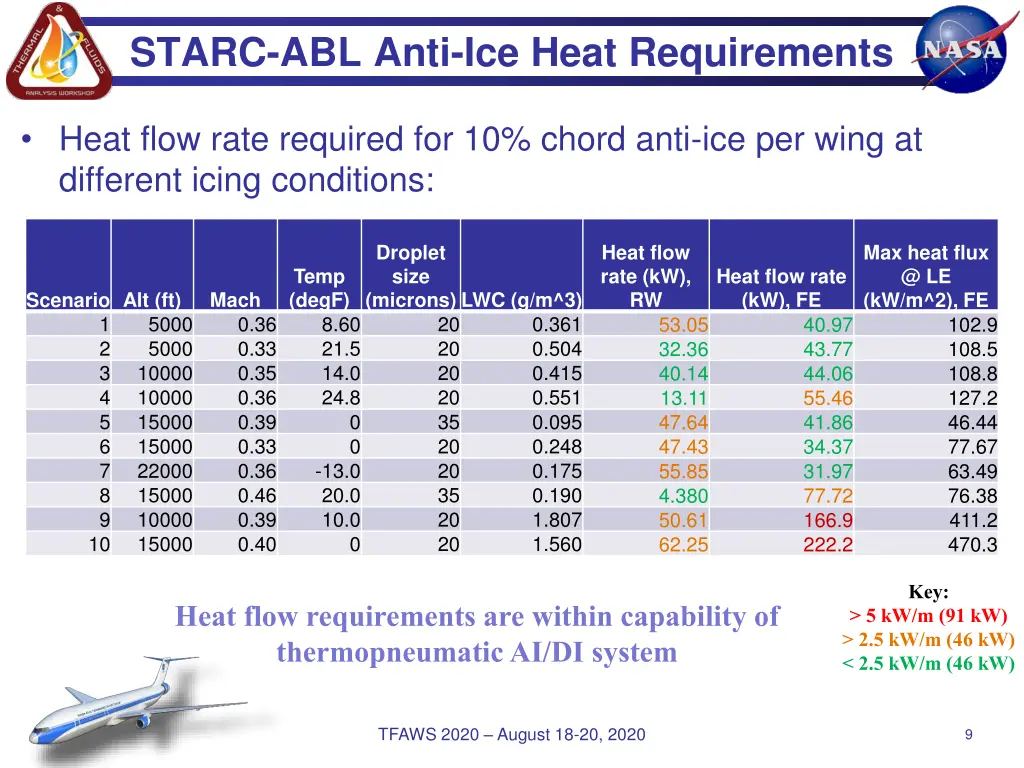 starc abl anti ice heat requirements