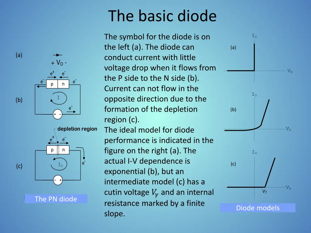 the basic diode