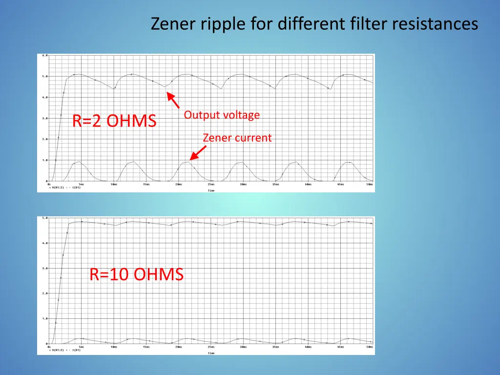 zener ripple for different filter resistances