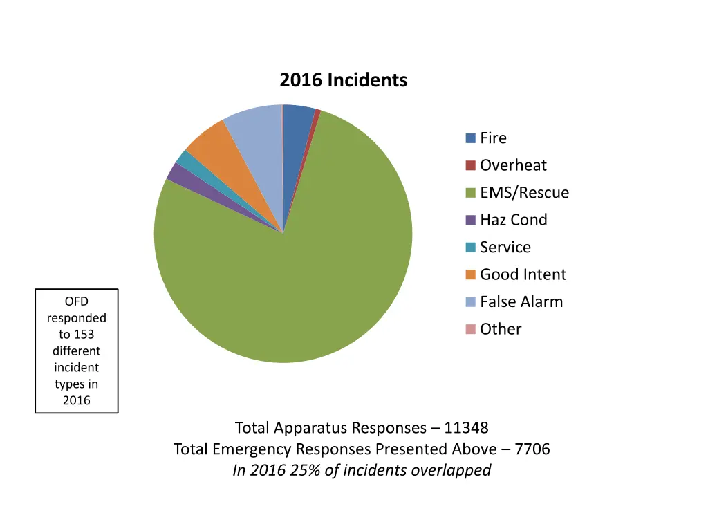 2016 incidents