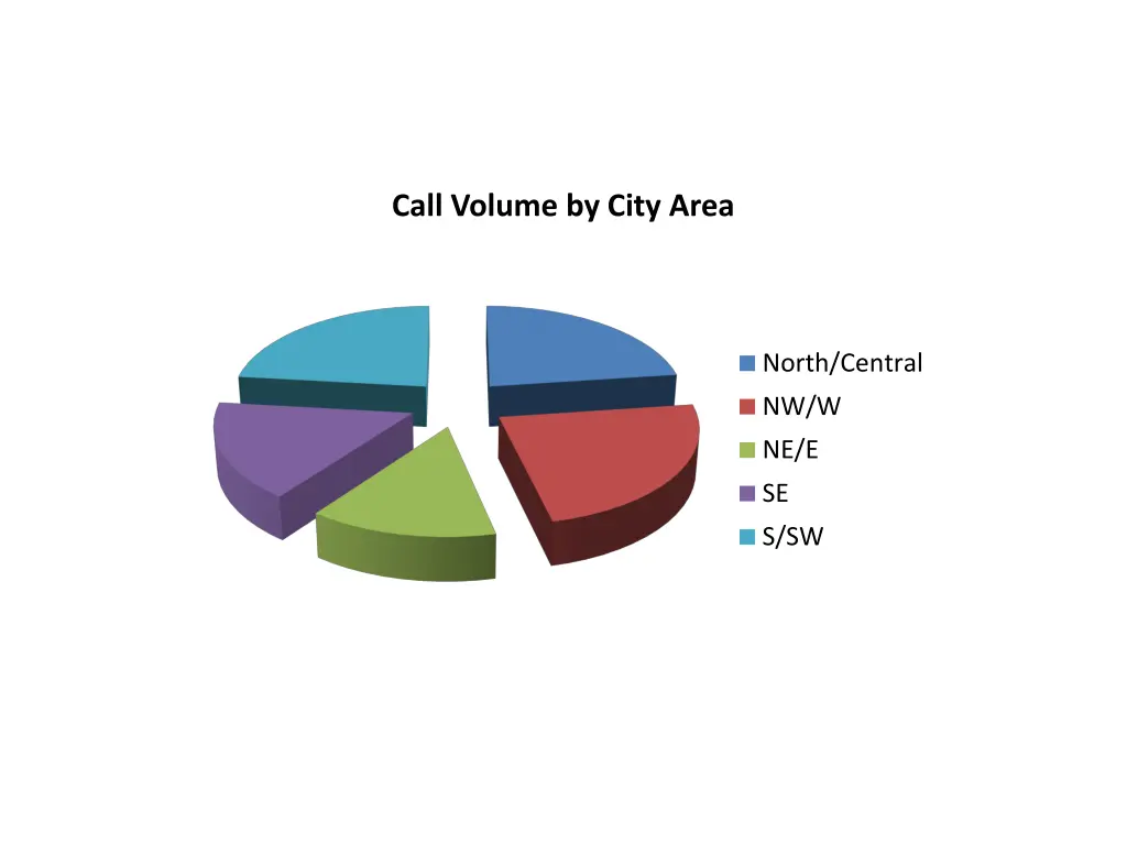 call volume by city area