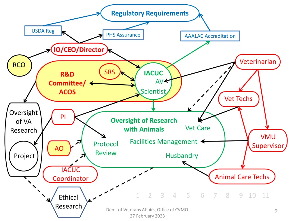 regulatory requirements