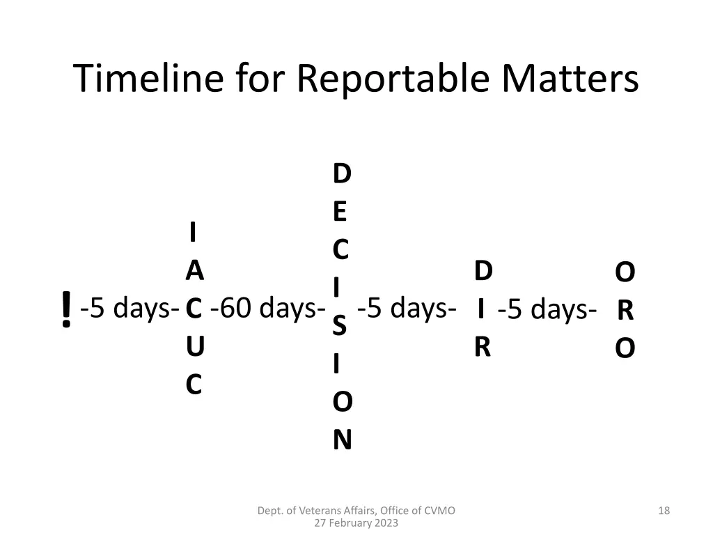 timeline for reportable matters