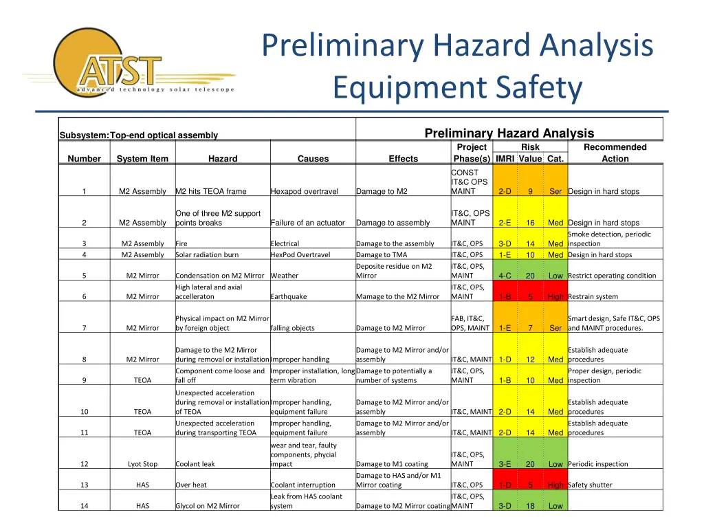 preliminary hazard analysis equipment safety