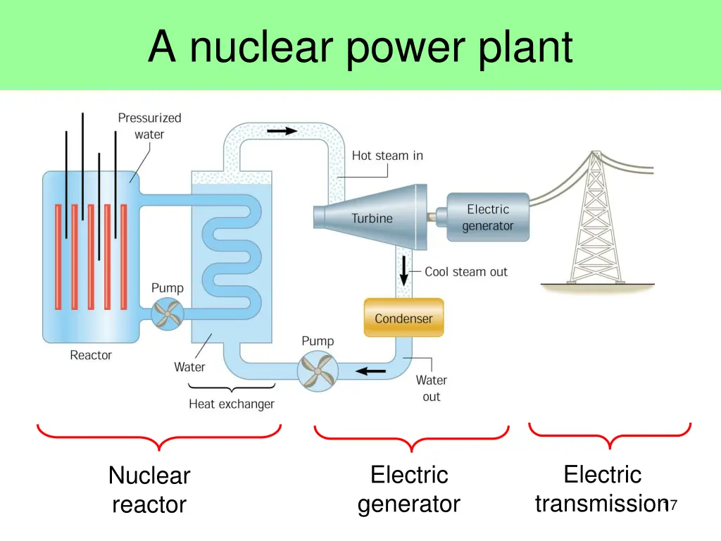 a nuclear power plant