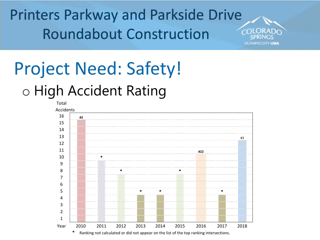 project need safety o high accident rating total