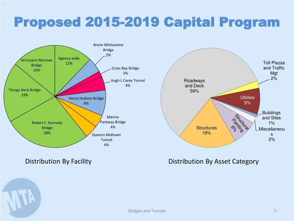 proposed 2015 proposed 2015 2019 capital program