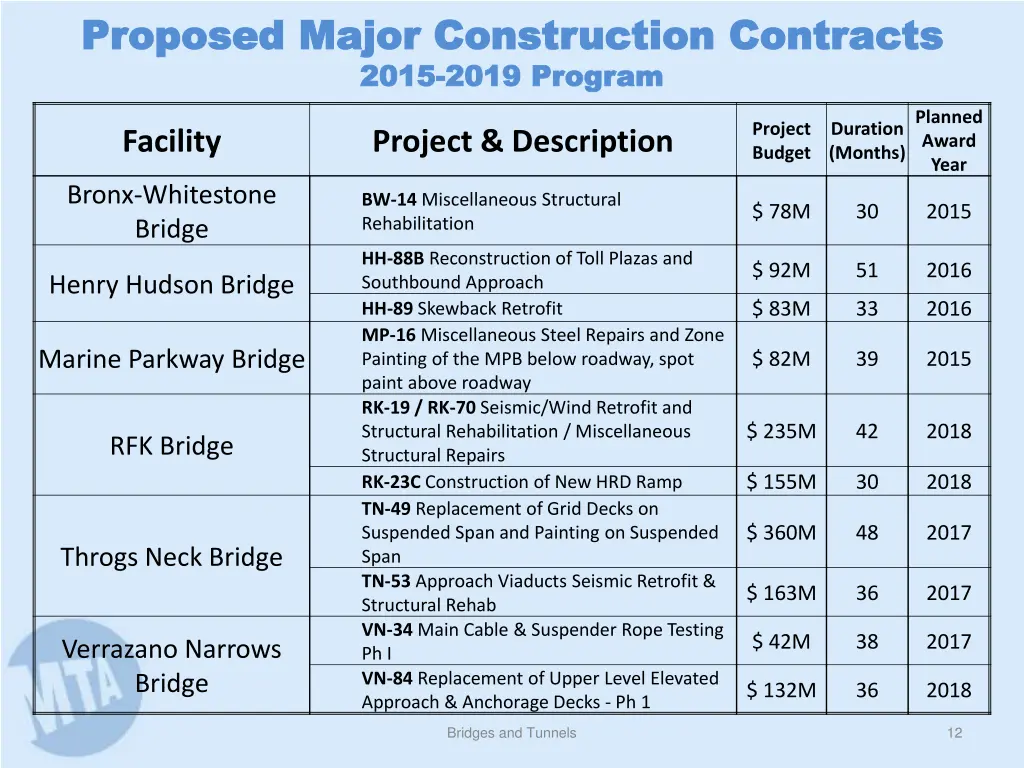 proposed major construction contracts proposed