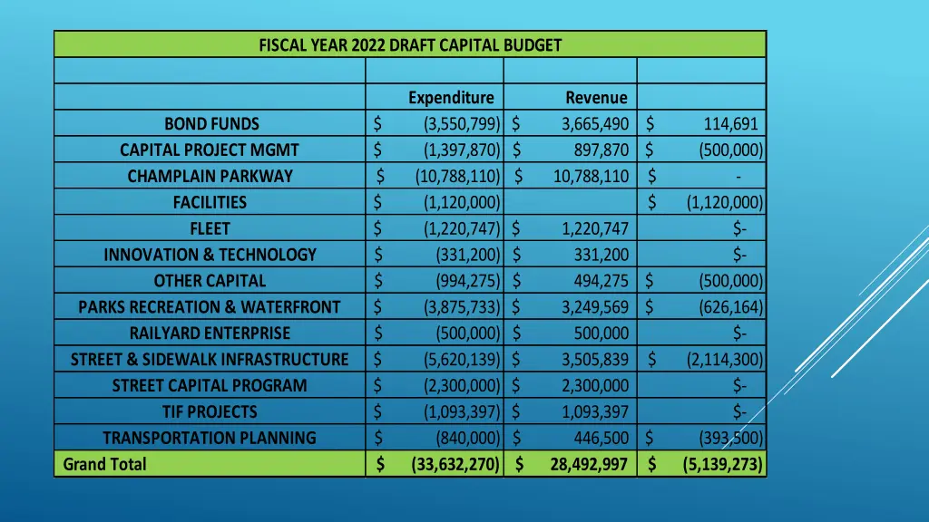 fiscal year 2022 draft capital budget 1