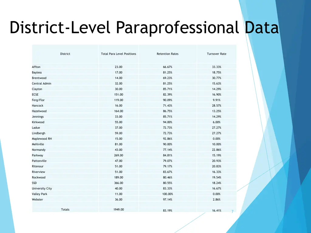 district level paraprofessional data