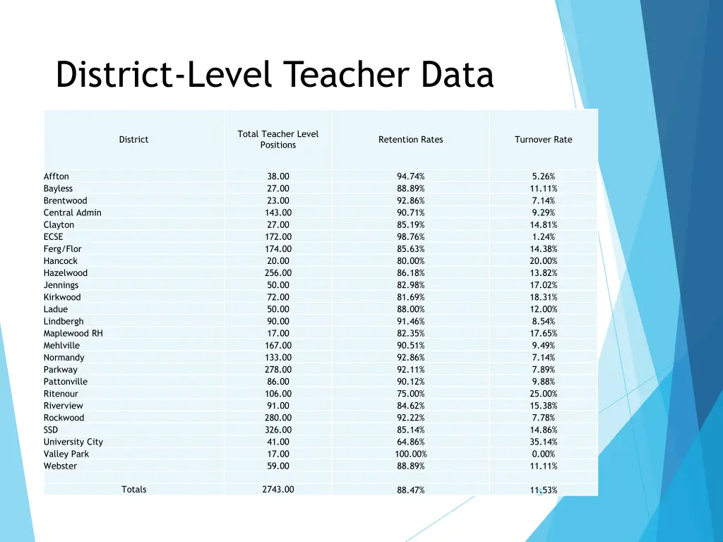 district level teacher data