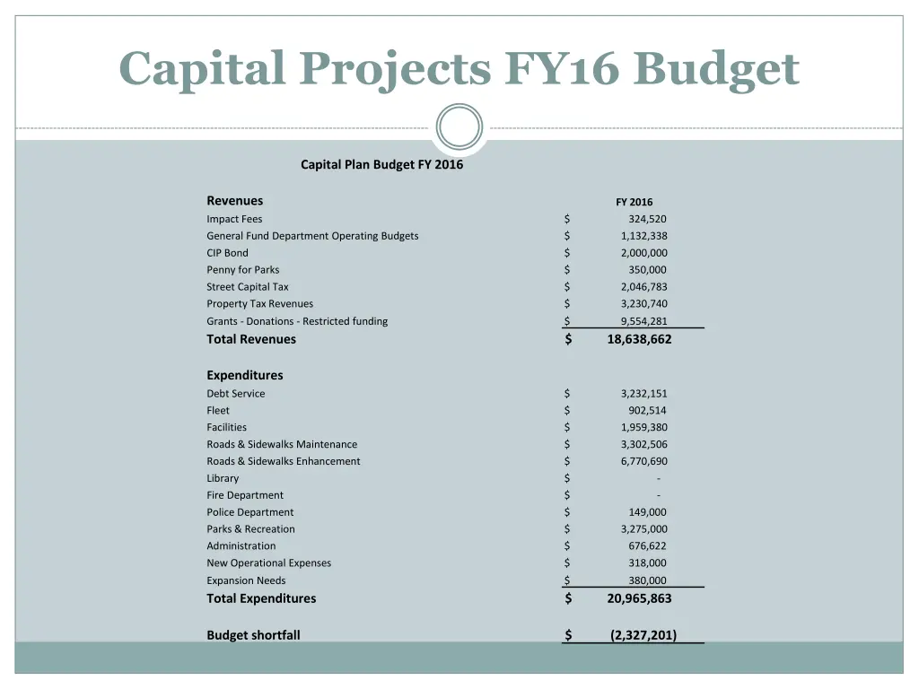 capital projects fy16 budget