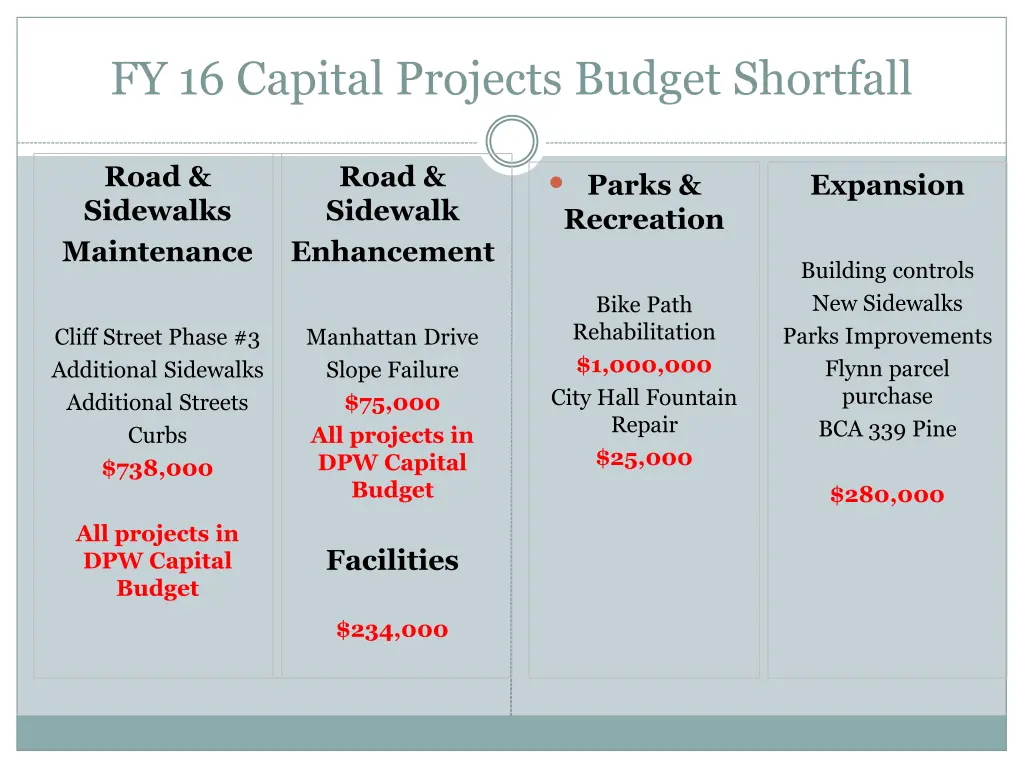 fy 16 capital projects budget shortfall