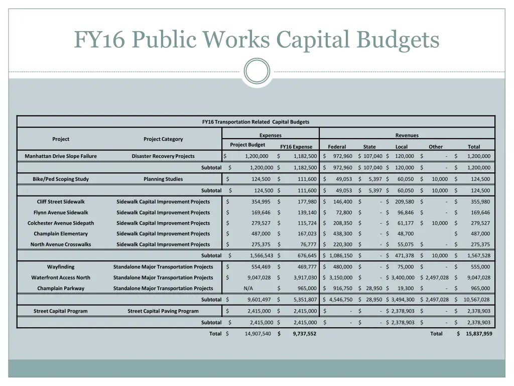 fy16 public works capital budgets