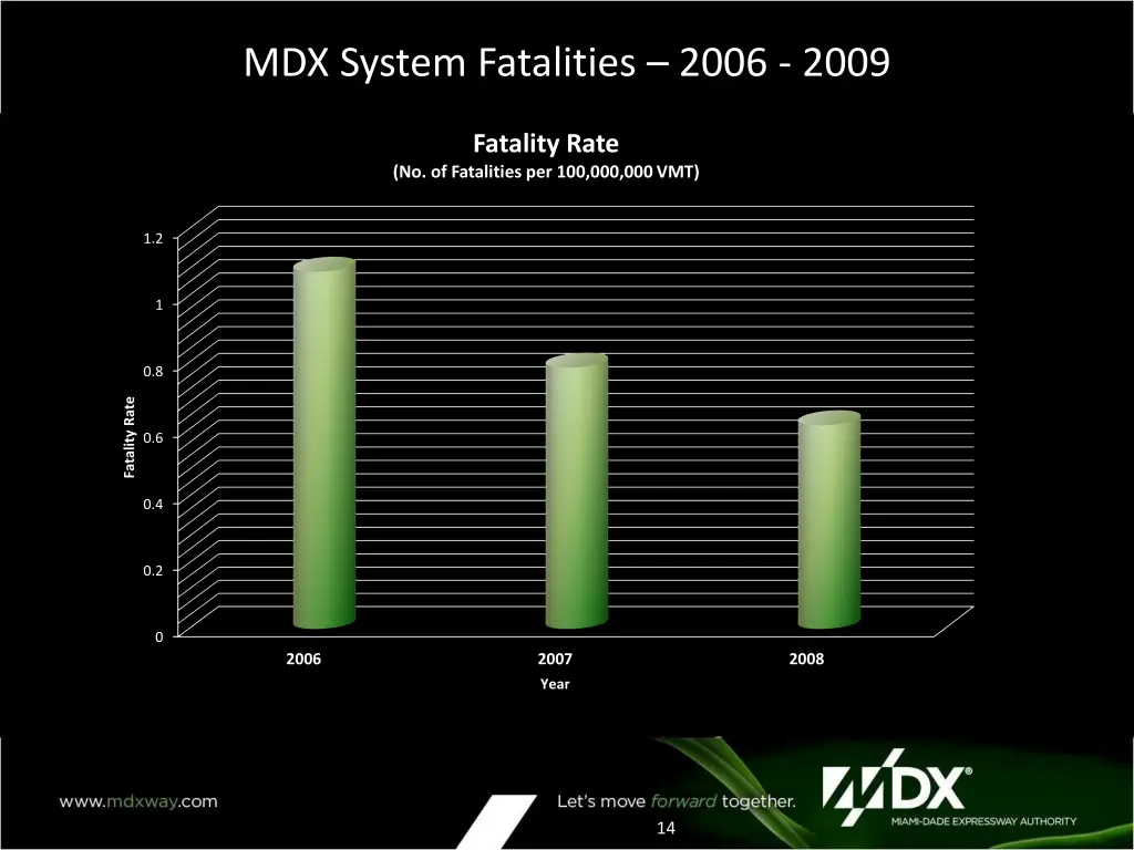 mdx system fatalities 2006 2009