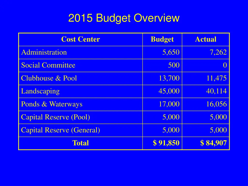 2015 budget overview