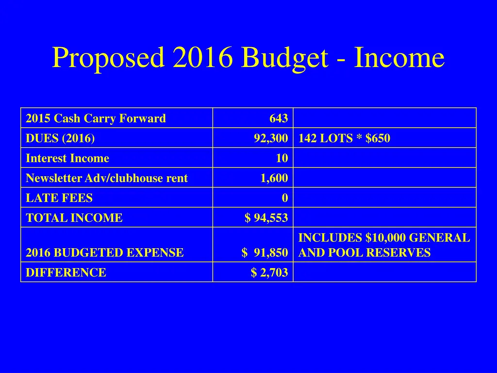 proposed 2016 budget income