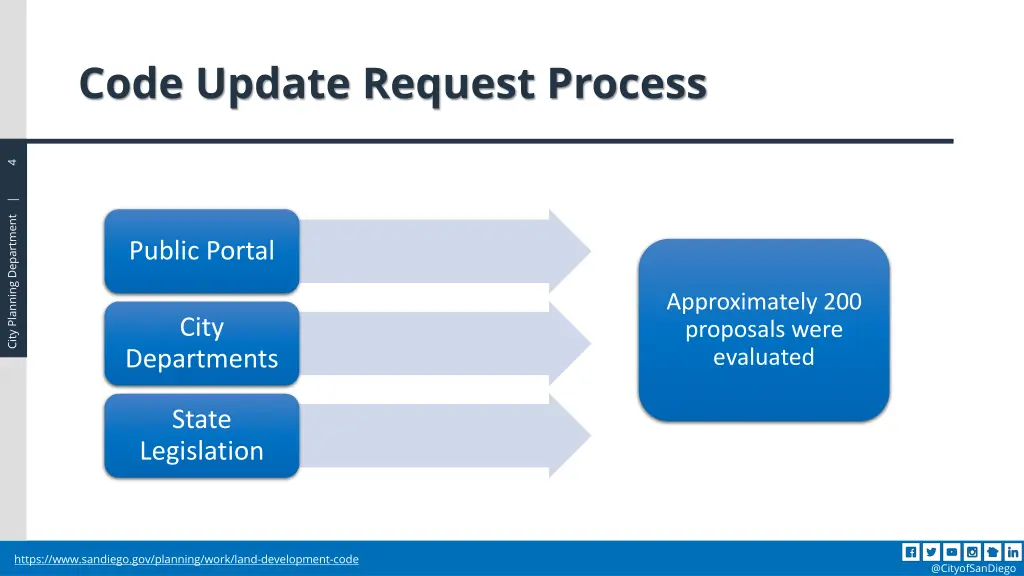 code update request process