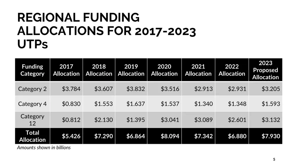 regional funding allocations for 2017 2023 utps