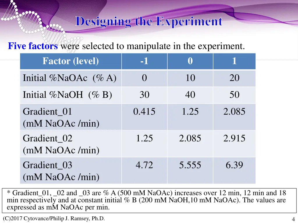 designing the experiment