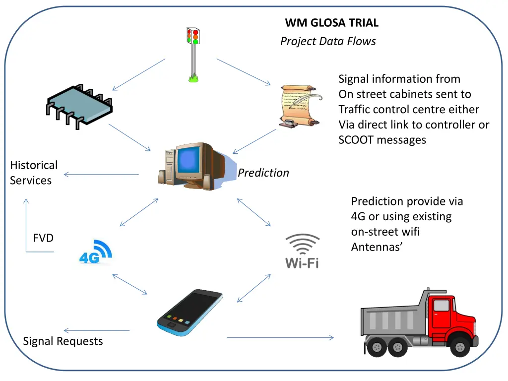 wm glosa trial project data flows