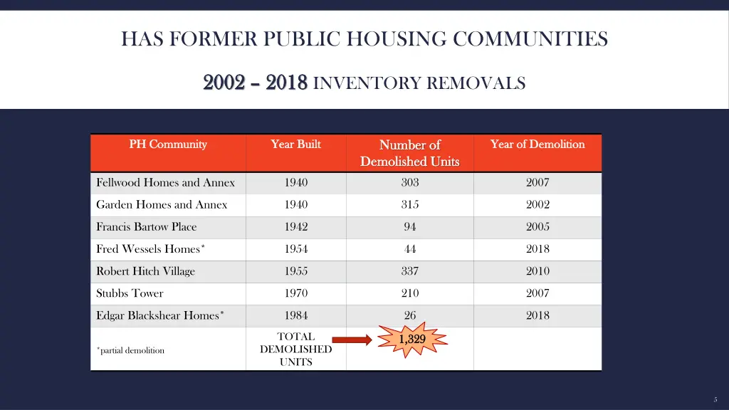 has former public housing communities