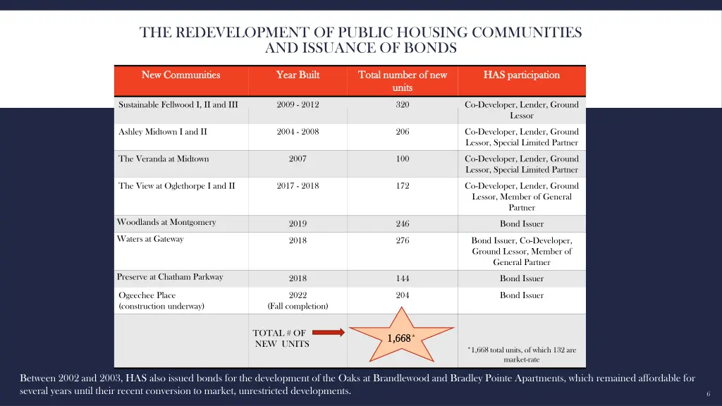 the redevelopment of public housing communities