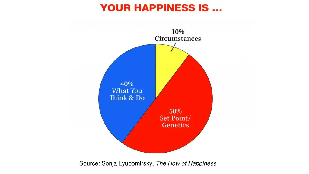 source sonja lyubomirsky the how of happiness