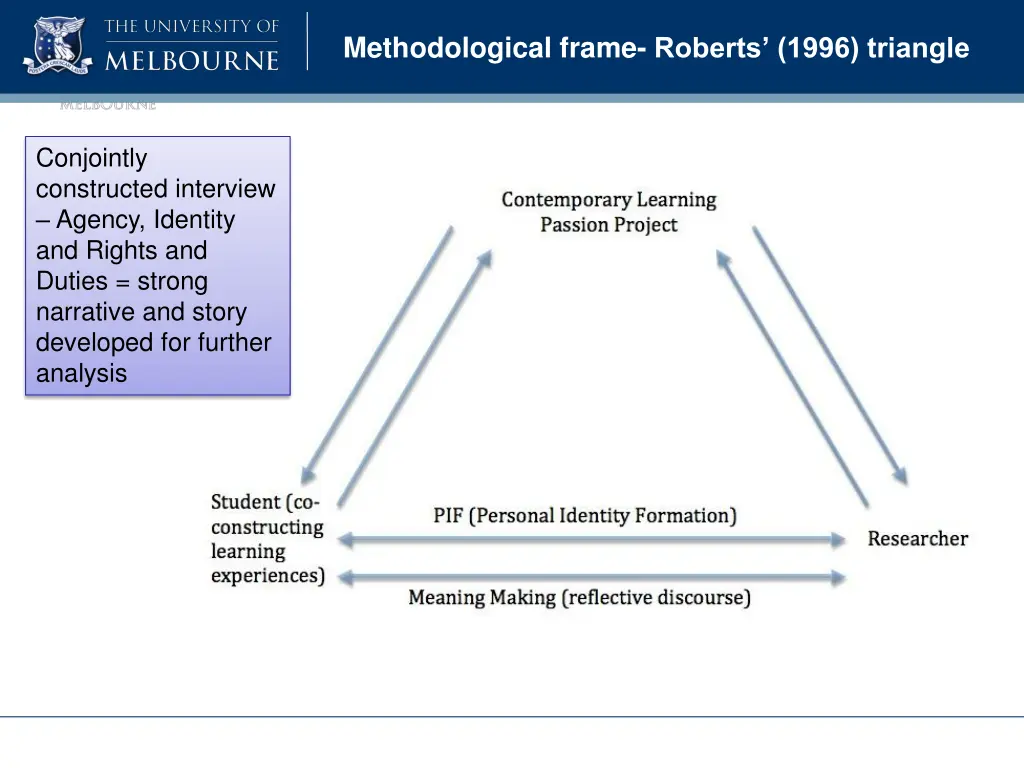 methodological frame roberts 1996 triangle 1