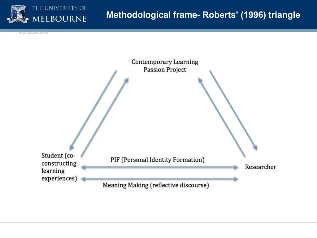 methodological frame roberts 1996 triangle