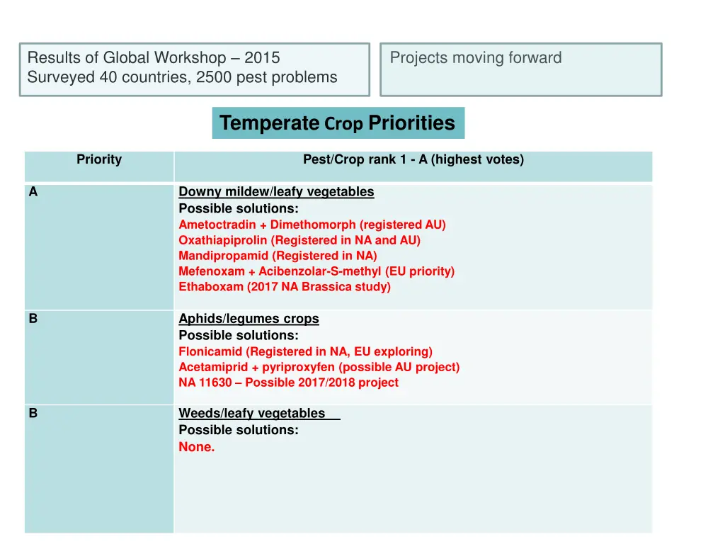 results of global workshop 2015 surveyed 1