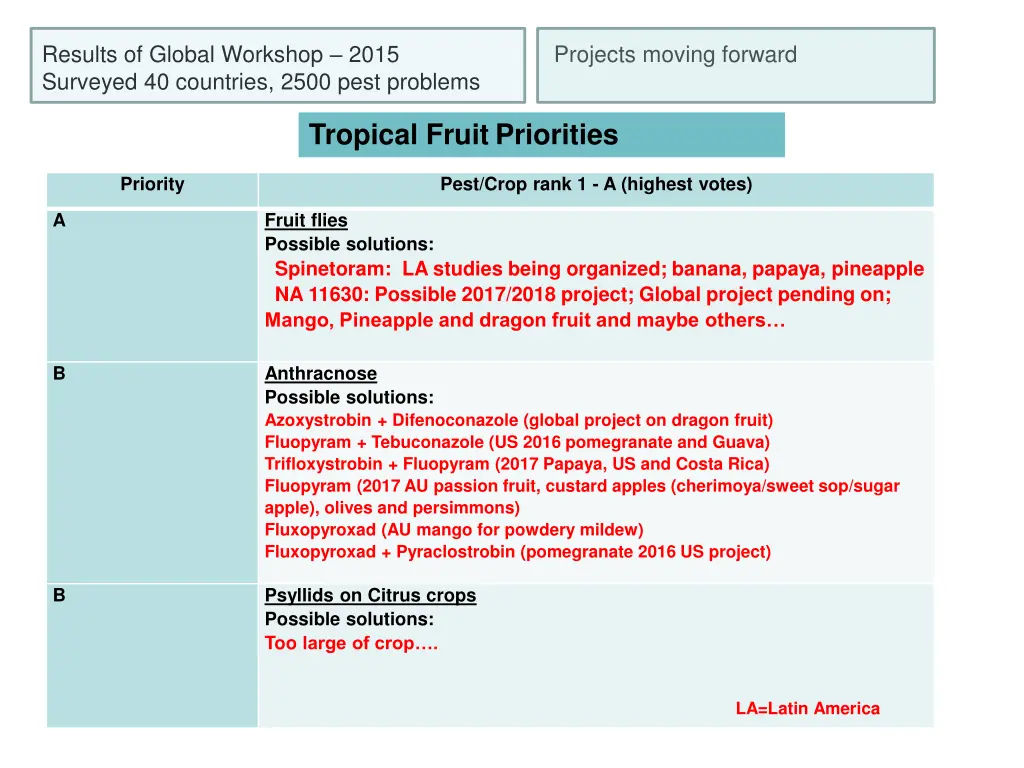 results of global workshop 2015 surveyed 2