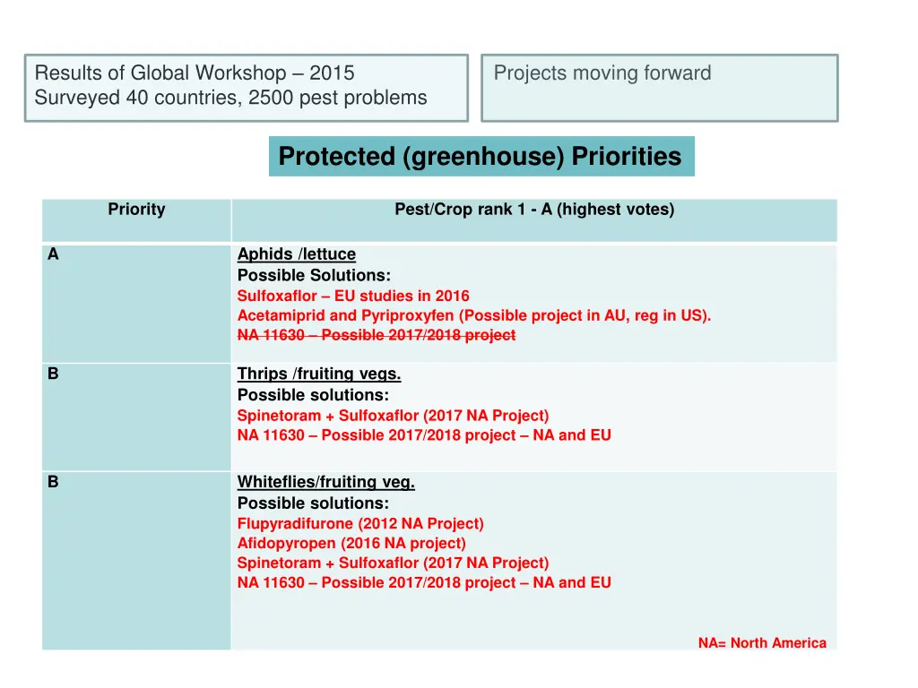 results of global workshop 2015 surveyed