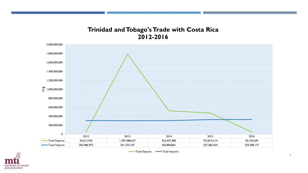 trinidad and tobago s trade with costa rica 2012