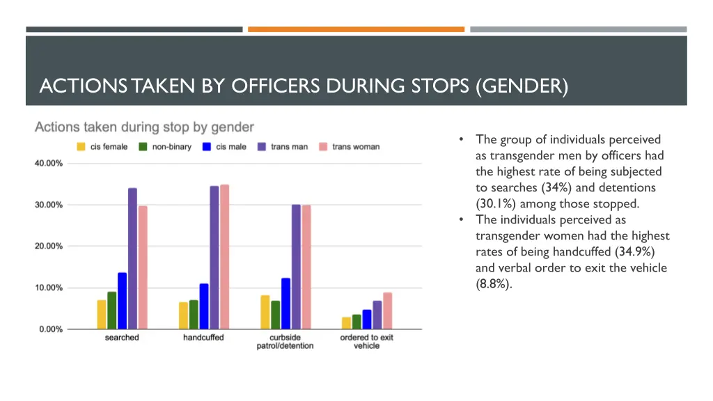 actions taken by officers during stops gender