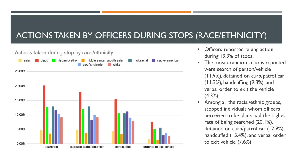 actions taken by officers during stops race