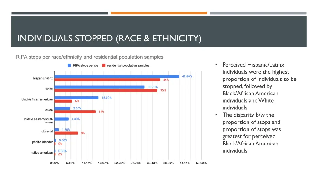 individuals stopped race ethnicity