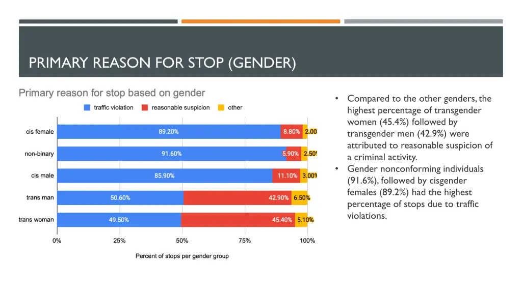 primary reason for stop gender