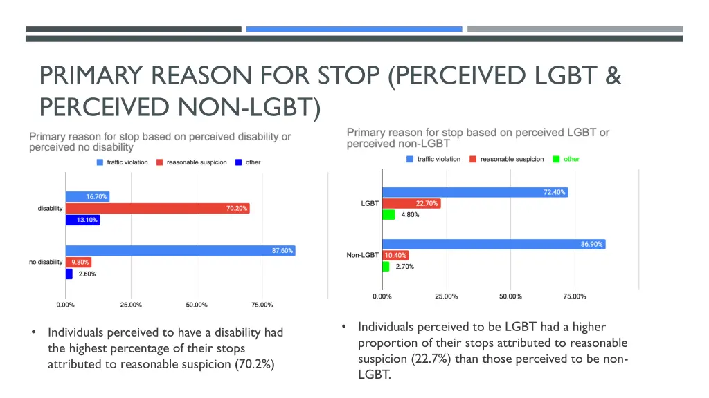 primary reason for stop perceived lgbt perceived