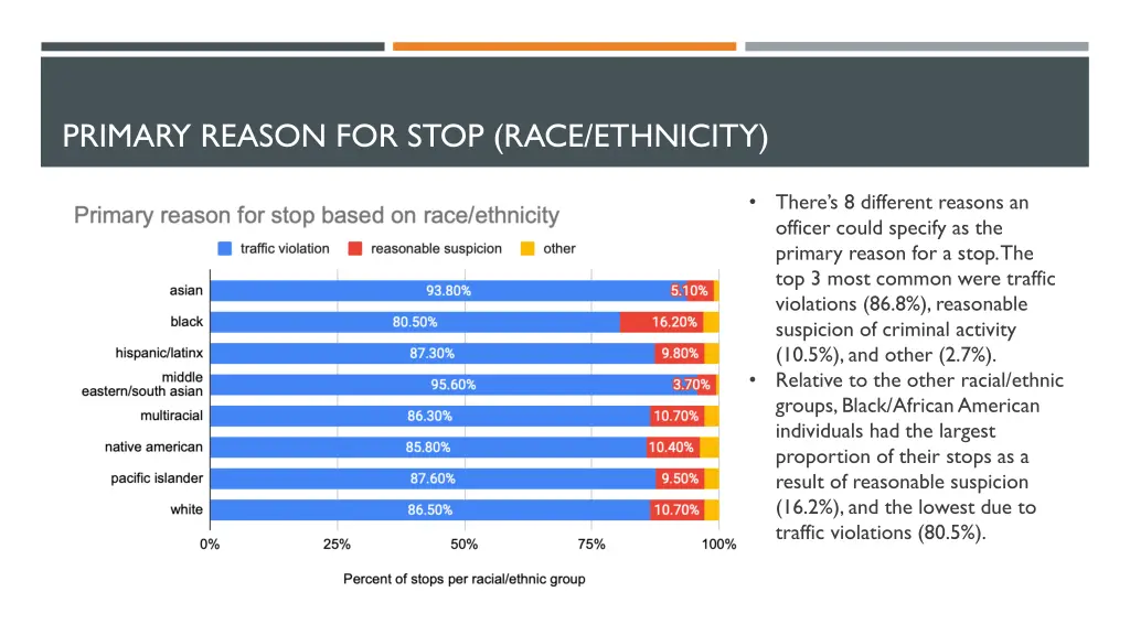 primary reason for stop race ethnicity