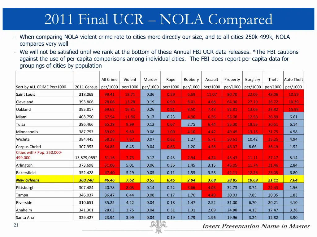 2011 final ucr nola compared 1